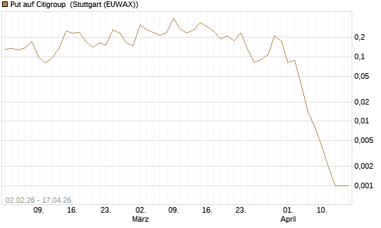 Put auf Citigroup [Vontobel] Chart