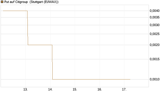 Put auf Citigroup [Vontobel] Chart