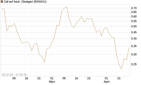 Call auf Intuit [Vontobel] Chart
