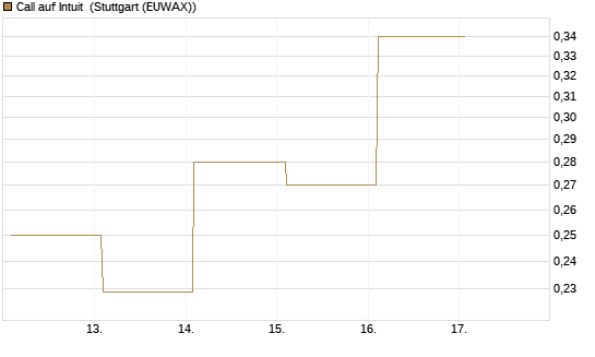 Call auf Intuit [Vontobel] Chart