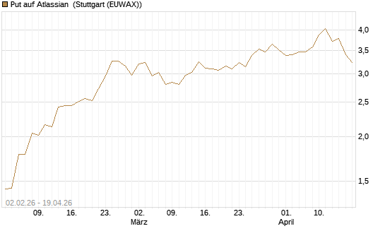 Put auf Atlassian [Vontobel] Chart