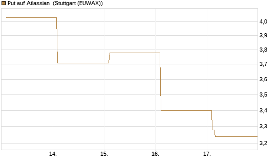 Put auf Atlassian [Vontobel] Chart