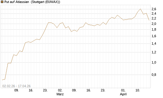 Put auf Atlassian [Vontobel] Chart