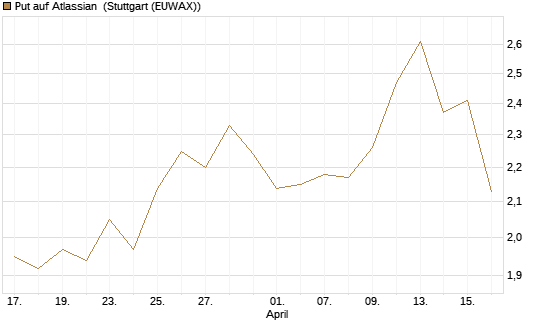 Put auf Atlassian [Vontobel] Chart