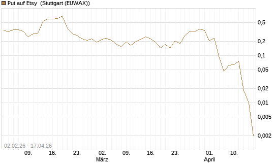 Put auf Etsy [Vontobel] Chart