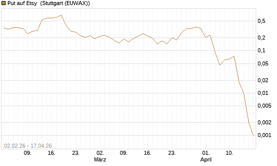 Put auf Etsy [Vontobel] Chart