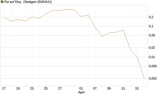 Put auf Etsy [Vontobel] Chart