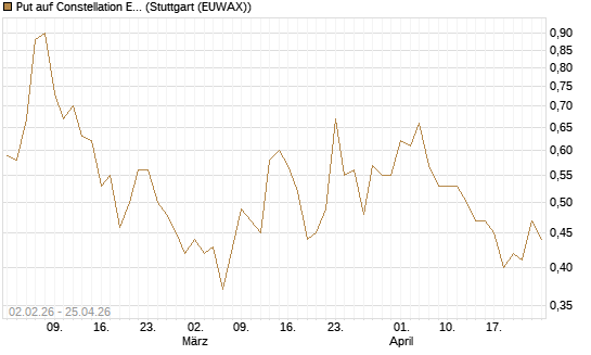Put auf Constellation Energy [Vontobel] Chart