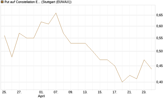 Put auf Constellation Energy [Vontobel] Chart