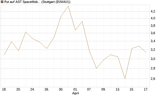 Put auf AST SpaceMobile Inc [Vontobel] Chart