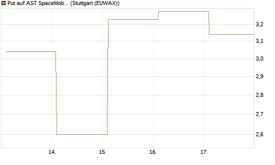 Put auf AST SpaceMobile Inc [Vontobel] Chart