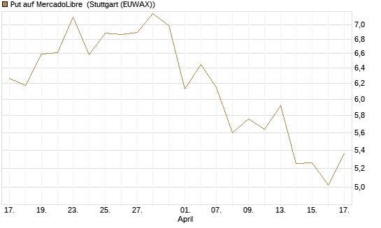 Put auf MercadoLibre [Vontobel] Chart