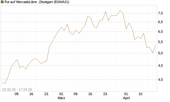 Put auf MercadoLibre [Vontobel] Chart
