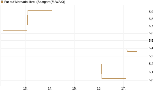 Put auf MercadoLibre [Vontobel] Chart