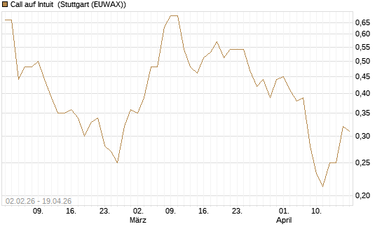 Call auf Intuit [Vontobel] Chart