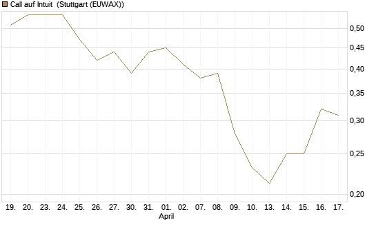 Call auf Intuit [Vontobel] Chart