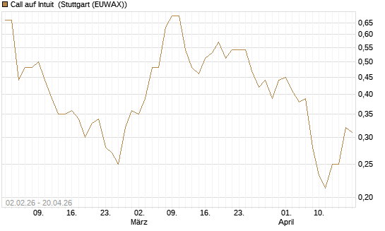 Call auf Intuit [Vontobel] Chart