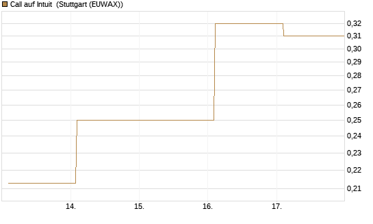 Call auf Intuit [Vontobel] Chart