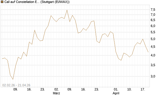 Call auf Constellation Energy [Vontobel] Chart