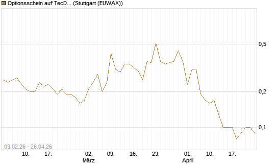 Optionsschein auf TecDAX [Goldman Sachs Bank Europe SE] Chart