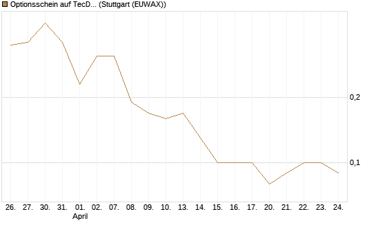Optionsschein auf TecDAX [Goldman Sachs Bank Europe SE] Chart
