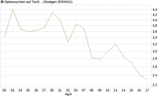 Optionsschein auf TecDAX [Goldman Sachs Bank Europe SE] Chart