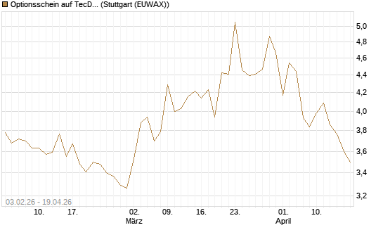 Optionsschein auf TecDAX [Goldman Sachs Bank Europe SE] Chart