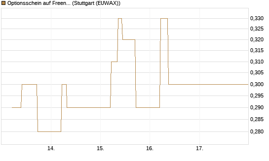 Optionsschein auf Freenet [Goldman Sachs Bank Europe SE] Chart