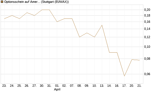 Optionsschein auf American Airlines Group [Goldman Sachs Bank Europe SE] Chart