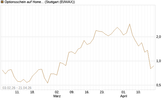 Optionsschein auf Home Depot [Goldman Sachs Bank Europe SE] Chart