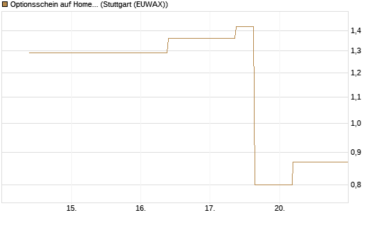 Optionsschein auf Home Depot [Goldman Sachs Bank Europe SE] Chart