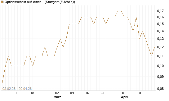Optionsschein auf American Airlines Group [Goldman Sachs Bank Europe SE] Chart
