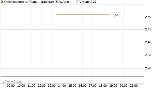 Optionsschein auf Capgemini [Goldman Sachs Bank Europe SE] Chart