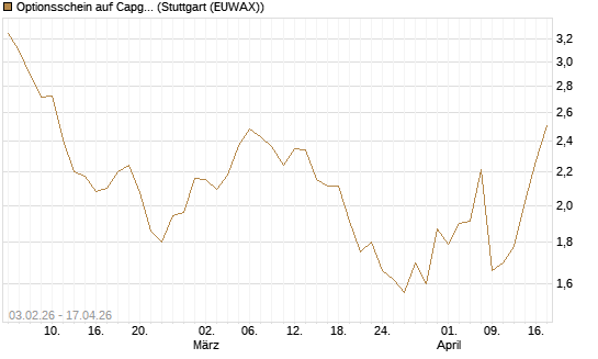 Optionsschein auf Capgemini [Goldman Sachs Bank Europe SE] Chart