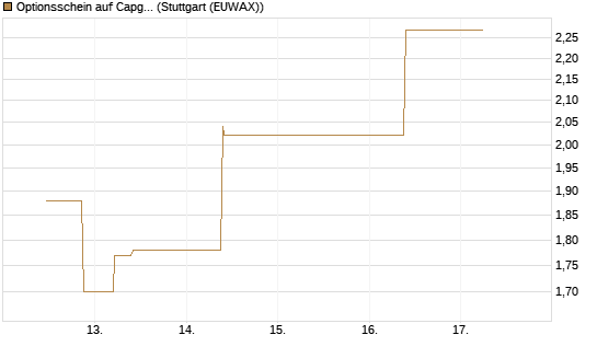Optionsschein auf Capgemini [Goldman Sachs Bank Europe SE] Chart