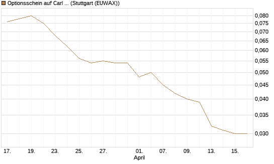 Optionsschein auf Carl Zeiss Meditec [Goldman Sachs Bank Europe SE] Chart