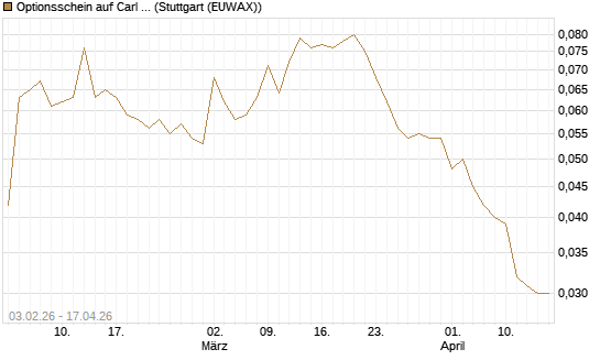 Optionsschein auf Carl Zeiss Meditec [Goldman Sachs Bank Europe SE] Chart