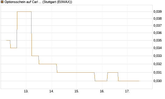 Optionsschein auf Carl Zeiss Meditec [Goldman Sachs Bank Europe SE] Chart