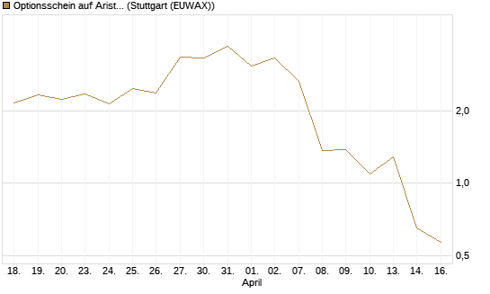 Optionsschein auf Arista Networks Inc [Goldman Sachs Bank Europe SE] Chart