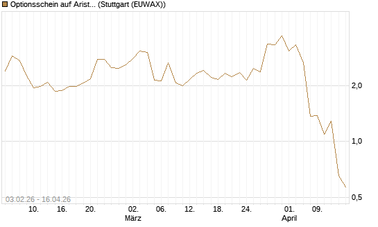 Optionsschein auf Arista Networks Inc [Goldman Sachs Bank Europe SE] Chart