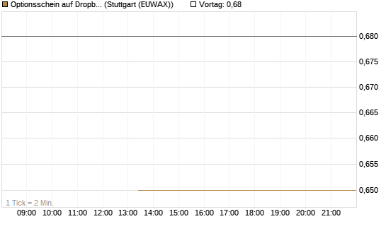 Optionsschein auf Dropbox [Goldman Sachs Bank Europe SE] Chart