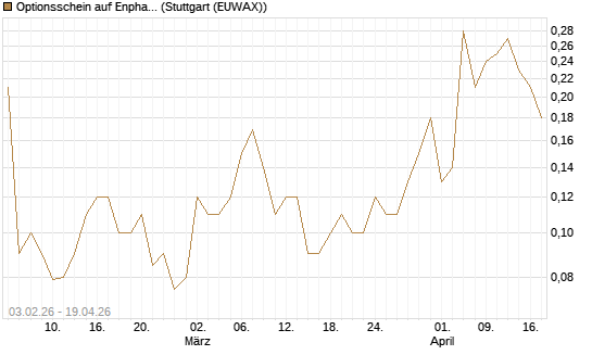 Optionsschein auf Enphase Energy [Goldman Sachs Bank Europe SE] Chart