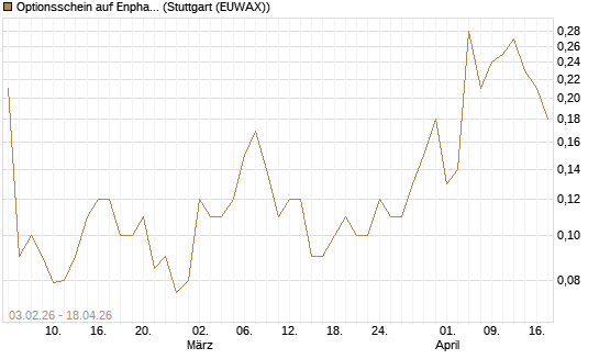 Optionsschein auf Enphase Energy [Goldman Sachs Bank Europe SE] Chart