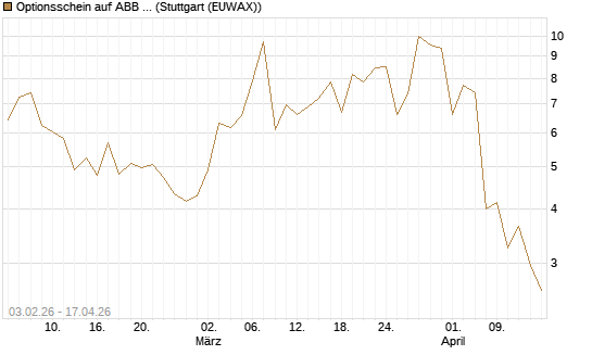 Optionsschein auf ABB Ltd [Goldman Sachs Bank Europe SE] Chart