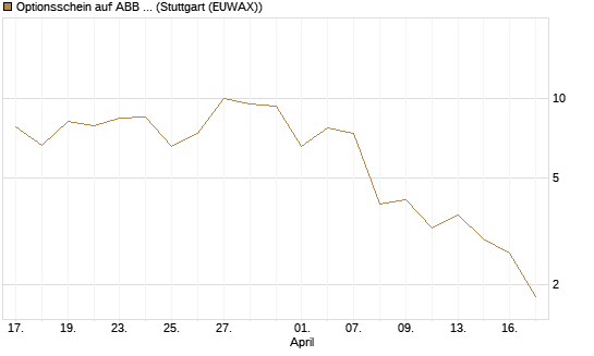 Optionsschein auf ABB Ltd [Goldman Sachs Bank Europe SE] Chart