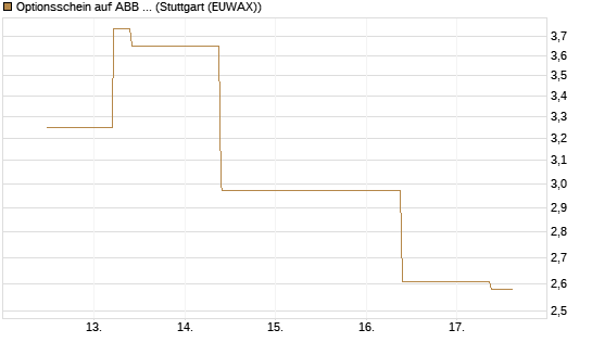 Optionsschein auf ABB Ltd [Goldman Sachs Bank Europe SE] Chart