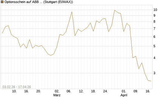 Optionsschein auf ABB Ltd [Goldman Sachs Bank Europe SE] Chart