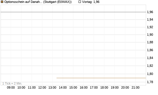 Optionsschein auf Danaher [Goldman Sachs Bank Europe SE] Chart