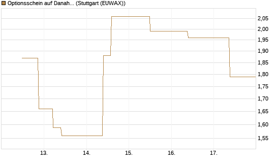 Optionsschein auf Danaher [Goldman Sachs Bank Europe SE] Chart