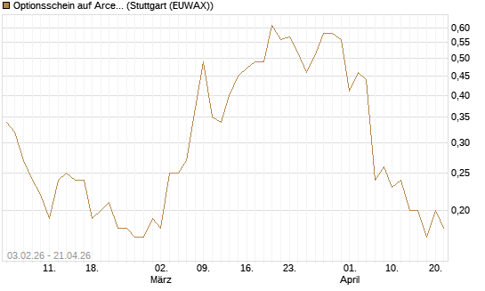 Optionsschein auf ArcelorMittal [Goldman Sachs Bank Europe SE] Chart